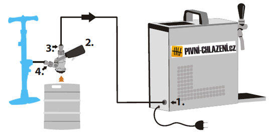 Lindr PYGMY 25 - schéma zapojení výčepního zařízení